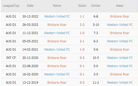 Nhận định, soi kèo Brisbane Roar vs Western United, 13h ngày 18/3 - Ảnh 3