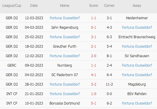 Nhận định, soi kèo Hansa Rostock vs Dusseldorf, 19h30 ngày 19/3 - Ảnh 2