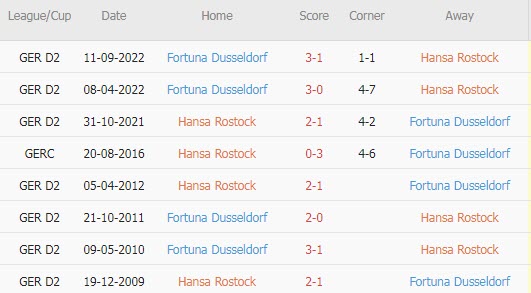 Nhận định, soi kèo Hansa Rostock vs Dusseldorf, 19h30 ngày 19/3 - Ảnh 3