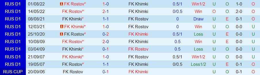 Nhận định, soi kèo Khimki vs Rostov, 18h ngày 19/3 - Ảnh 2