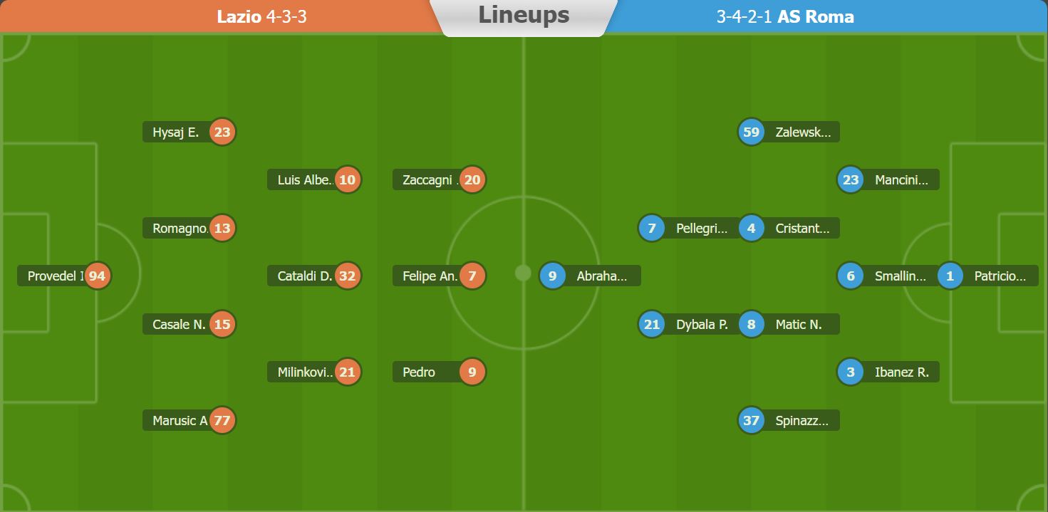 Nhận định, soi kèo Lazio vs Roma, 0h ngày 20/3 - Ảnh 5