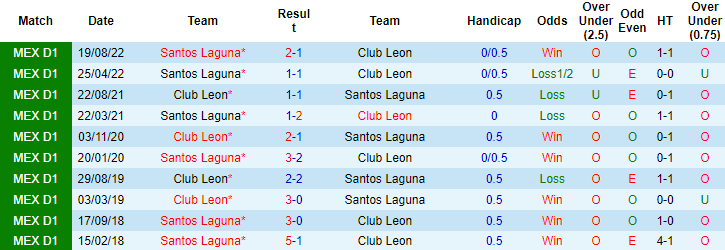 Nhận định, soi kèo Leon vs Santos Laguna, 10h ngày 20/3 - Ảnh 3
