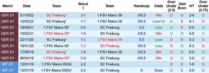 Nhận định, soi kèo Mainz vs Freiburg, 1h30 ngày 20/3 - Ảnh 3