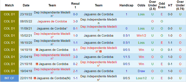 Nhận định, soi kèo Medellin vs Jaguares Cordoba, 8h ngày 20/3 - Ảnh 3