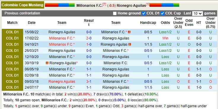 Nhận định, soi kèo Millonarios vs Rionegro Águilas, 5h45 ngày 20/3 - Ảnh 4