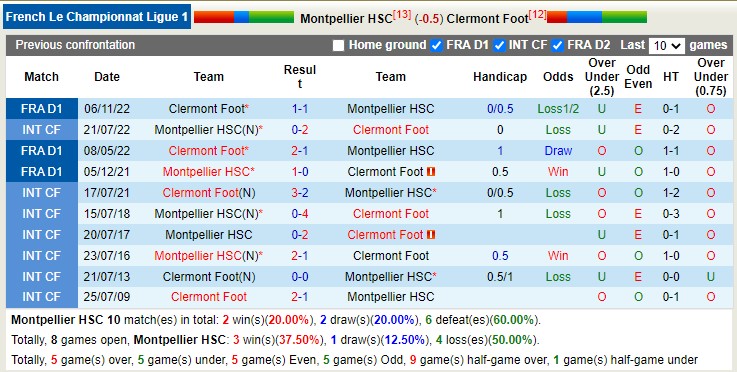Nhận định, soi kèo Montpellier vs Clermont Foot, 21h ngày 19/3 - Ảnh 3