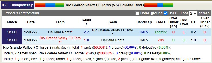 Nhận định, soi kèo RGV Toros vs Oakland Roots, 7h05 ngày 20/3 - Ảnh 3