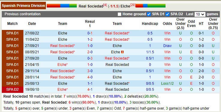Nhận định, soi kèo Sociedad vs Elche, 22h15 ngày 19/3 - Ảnh 3