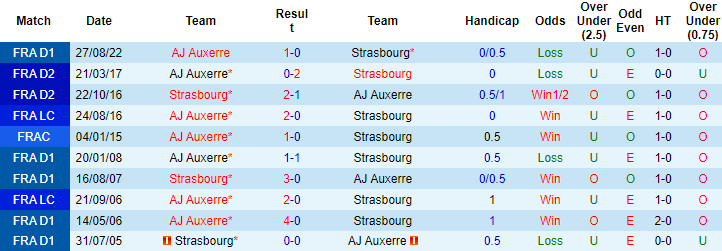 Nhận định, soi kèo Strasbourg vs Auxerre, 21h ngày 19/3 - Ảnh 3