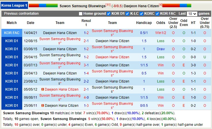 Nhận định, soi kèo Suwon Bluewings vs Daejeon, 12h ngày 19/3 - Ảnh 3