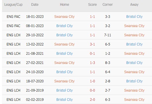 Nhận định, soi kèo Swansea vs Bristol, 19h30 ngày 19/3 - Ảnh 3