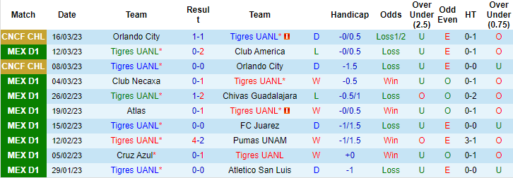Nhận định, soi kèo Tigres UANL vs Monterrey, 8h10 ngày 19/3 - Ảnh 1