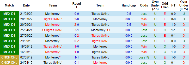 Nhận định, soi kèo Tigres UANL vs Monterrey, 8h10 ngày 19/3 - Ảnh 3