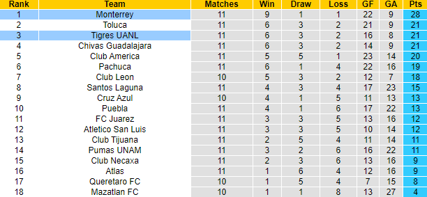 Nhận định, soi kèo Tigres UANL vs Monterrey, 8h10 ngày 19/3 - Ảnh 5