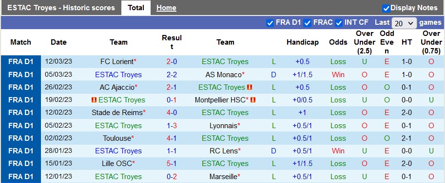 Nhận định, soi kèo Troyes vs Brest, 21h ngày 19/3 - Ảnh 1