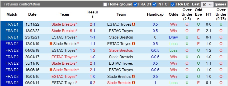 Nhận định, soi kèo Troyes vs Brest, 21h ngày 19/3 - Ảnh 3