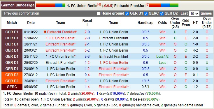 Nhận định, soi kèo Union Berlin vs Eintracht Frankfurt, 21h30 ngày 19/3 - Ảnh 3