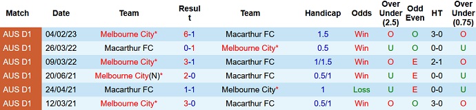 Phân tích kèo hiệp 1 Macarthur vs Melbourne City, 15h00 ngày 19/3 - Ảnh 3