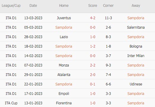 Phân tích kèo hiệp 1 Sampdoria vs Verona, 18h30 ngày 19/3 - Ảnh 1