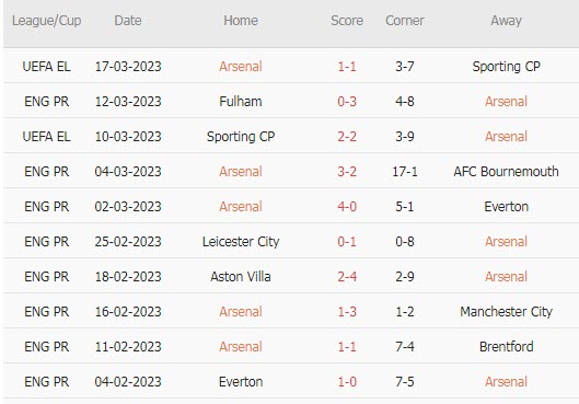 Soi bảng dự đoán tỷ số chính xác Arsenal vs Crystal Palace, 21h ngày 19/3 - Ảnh 2