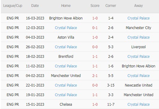 Soi bảng dự đoán tỷ số chính xác Arsenal vs Crystal Palace, 21h ngày 19/3 - Ảnh 3