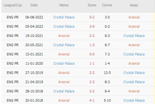 Soi bảng dự đoán tỷ số chính xác Arsenal vs Crystal Palace, 21h ngày 19/3 - Ảnh 4