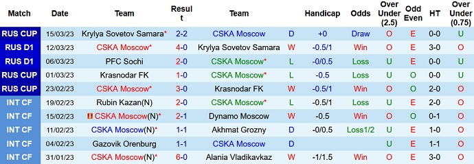 Soi kèo, dự đoán Macao CSKA vs Zenit 23h30 ngày 19/3 - Ảnh 1