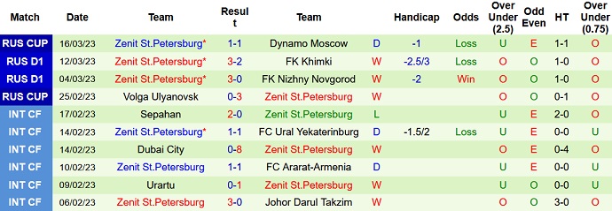 Soi kèo, dự đoán Macao CSKA vs Zenit 23h30 ngày 19/3 - Ảnh 2