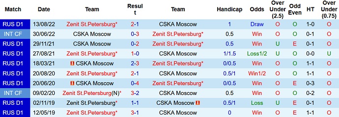 Soi kèo, dự đoán Macao CSKA vs Zenit 23h30 ngày 19/3 - Ảnh 3