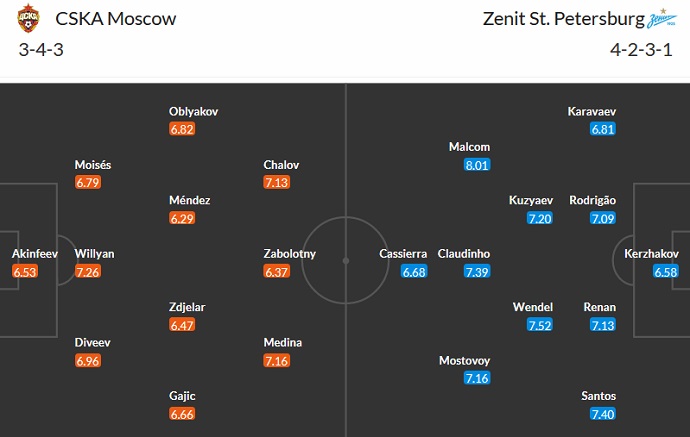 Soi kèo, dự đoán Macao CSKA vs Zenit 23h30 ngày 19/3 - Ảnh 5