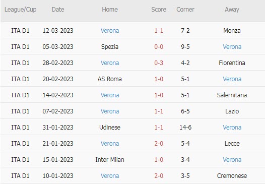 Soi kèo phạt góc Sampdoria vs Verona, 18h30 ngày 19/3 - Ảnh 2