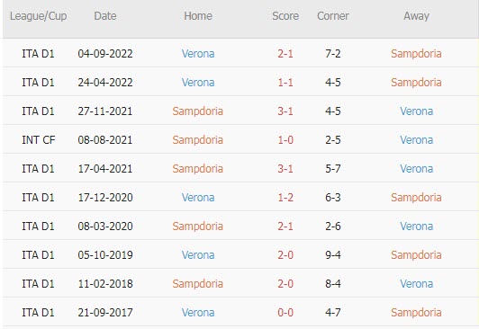Soi kèo phạt góc Sampdoria vs Verona, 18h30 ngày 19/3 - Ảnh 3