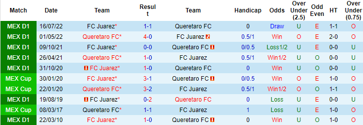 Tỷ lệ kèo nhà cái Queretaro vs Juarez mới nhất, 8h ngày 20/3 - Ảnh 3
