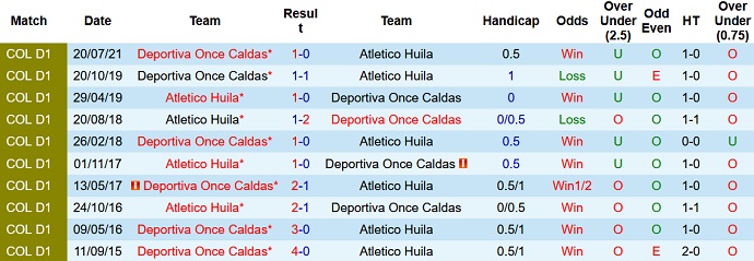 Nhận định, soi kèo Atlético Huila vs Once Caldas, 8h20 ngày 21/3 - Ảnh 3