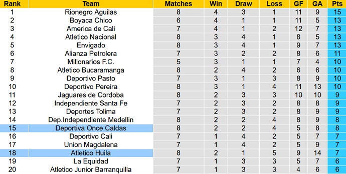 Nhận định, soi kèo Atlético Huila vs Once Caldas, 8h20 ngày 21/3 - Ảnh 5