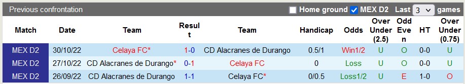 Nhận định, soi kèo Celaya vs Alacranes Durango, 6h ngày 20/3 - Ảnh 3