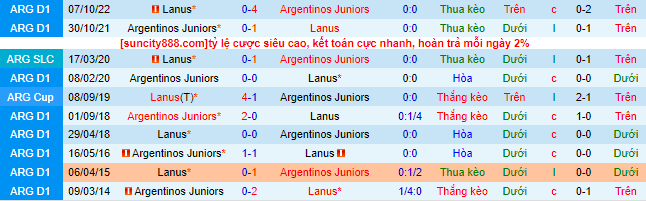 Nhận định, soi kèo Lanús vs Argentinos Juniors, 7h ngày 21/3 - Ảnh 1
