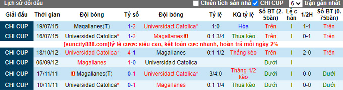 Nhận định, soi kèo Magallanes vs Universidad Católica, 6h30 ngày 20/3 - Ảnh 3