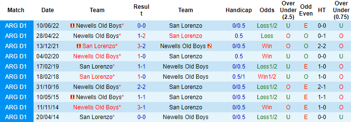 Nhận định, soi kèo Newell's Old Boys vs San Lorenzo, 4h30 ngày 21/3 - Ảnh 3