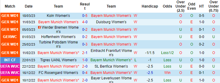 Nhận định, soi kèo nữ Bayern Munich vs nữ Arsenal, 0h45 ngày 22/3 - Ảnh 1