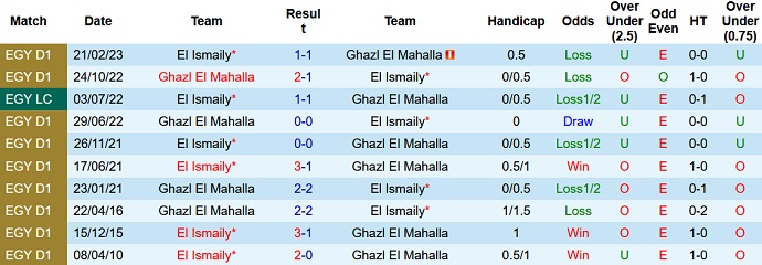 Phân tích kèo hiệp 1 Ghazl vs Ismaily, 21h00 ngày 20/3 - Ảnh 3