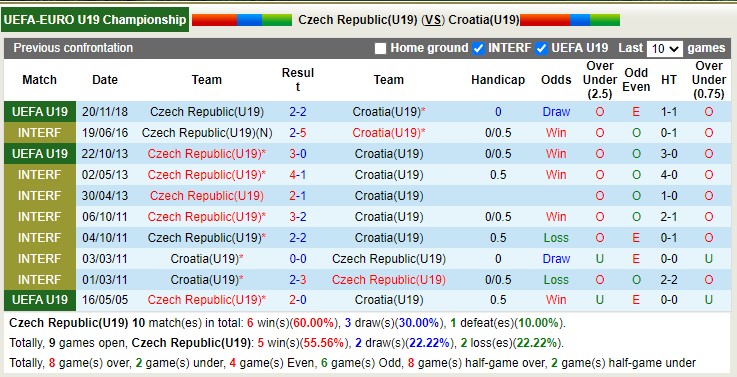 Nhận định, soi kèo U19 Czech vs U19 Croatia, 18h ngày 22/3 - Ảnh 3