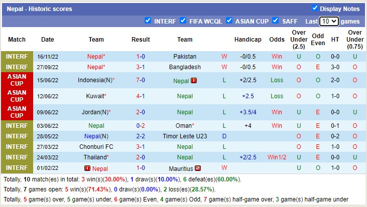 Phân tích kèo hiệp 1 Nepal vs Lào, 19h15 ngày 22/3 - Ảnh 1