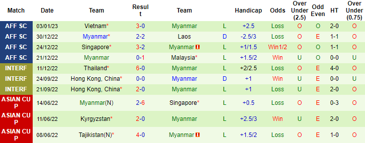 Tỷ lệ kèo nhà cái Ấn Độ vs Myanmar mới nhất, 19h30 ngày 22/3 - Ảnh 3