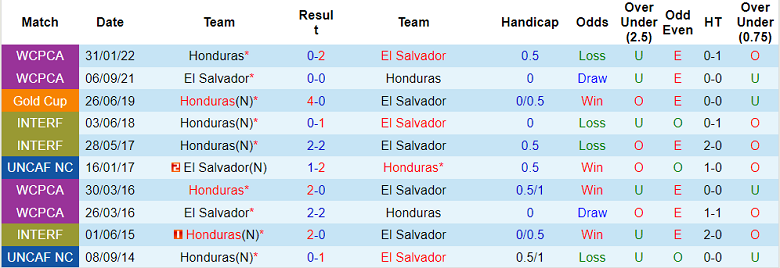 Lịch sử đối đầu El Salvador vs Honduras, 10h ngày 23/3 - Ảnh 1
