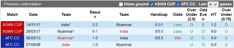 Nhận định, soi kèo Ấn Độ vs Myanmar, 19h30 ngày 22/3 - Ảnh 3