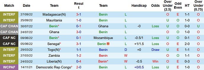 Nhận định, soi kèo Benin vs Rwanda, 22h00 ngày 22/3 - Ảnh 1
