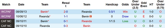Nhận định, soi kèo Benin vs Rwanda, 22h00 ngày 22/3 - Ảnh 3