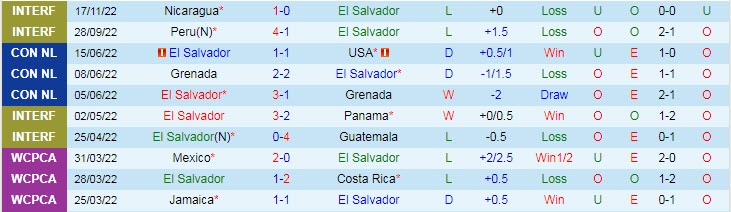 Nhận định, soi kèo El Salvador vs Honduras, 10h ngày 23/3 - Ảnh 1