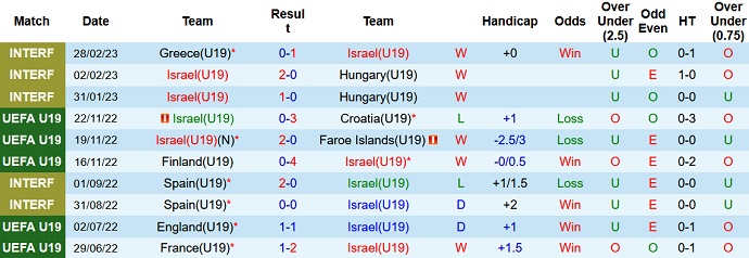 Nhận định, soi kèo U19 Israel vs U19 Ba Lan, 20h00 ngày 22/3 - Ảnh 1